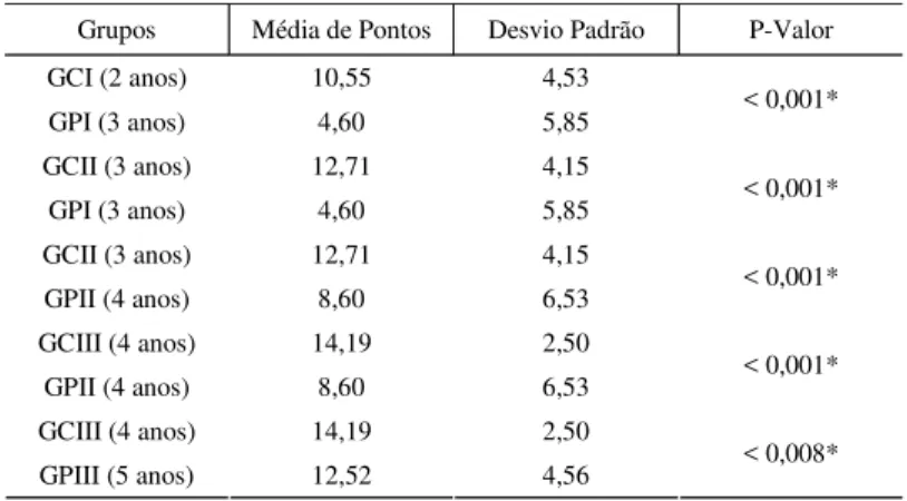 TABELA 1. Comparação do desempenho nos grupos controle e pesquisa na Tarefa 1 - mesma categoria.