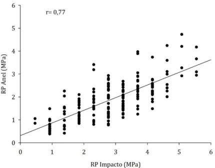 Figura 11. Correlação de Pearson entre os valores de resistência do solo à penetração avaliados com o penetrômetro de  anel dinamométrico e de impacto, considerando concomitantemente as profundidades analisadas