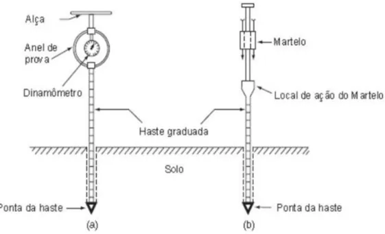 Figura  1.  Ilustração  dos  dois  penetrômetros  utilizados  no  estudo,  (a)  Penetrômetro  de  anel  dinamométrico,  e,  (b)  Penetrômetro de impacto