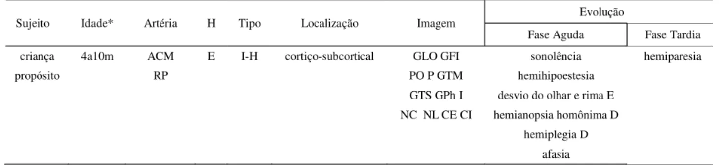 TABELA 1. Identificação e comprometimento vascular.