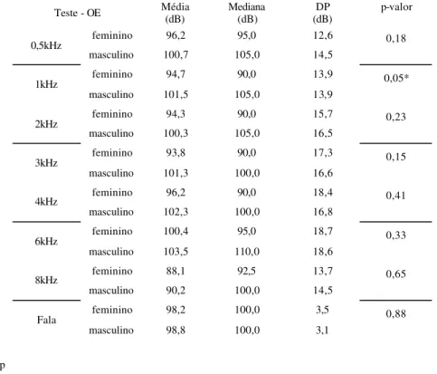 TABELA 4. Média e desvio-padrão (DP) do LDL para a situação de teste na orelha esquerda (OE) e nível de significância (p-valor) da comparação entre sexo feminino e masculino.