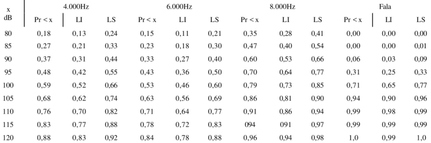 TABELA 7. Estimativa da função da distribuição log-normal para as freqüências entre 4.000 e 8000Hz e para a fala.