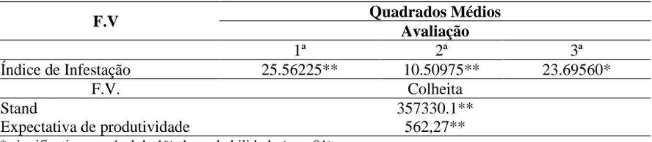 Tabela 1. Resumo da análise de variância com os valores dos quadrados médios e níveis de significância para  os parâmetros avaliados