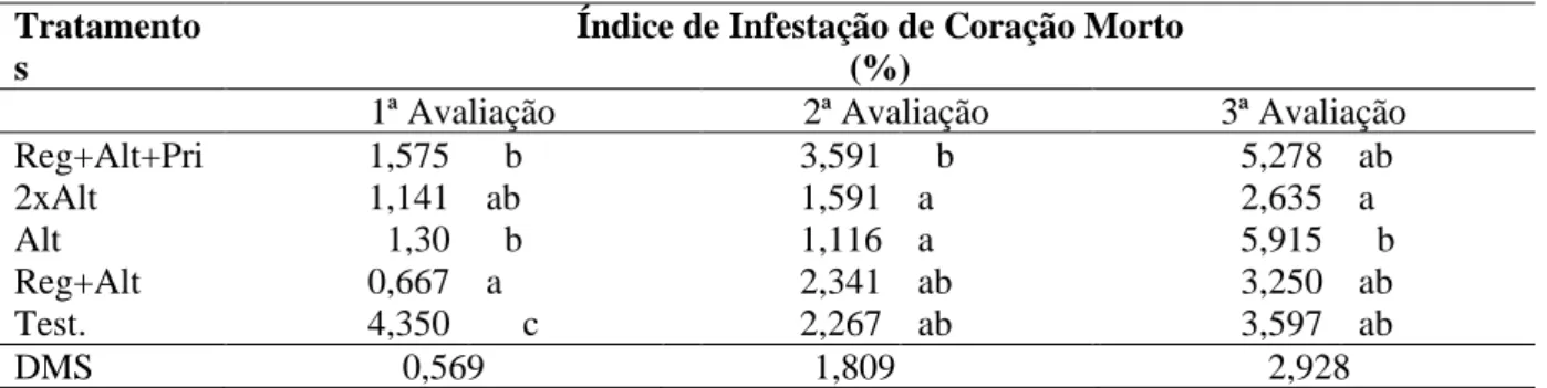 Tabela 2. Índice de infestação de coração morto em diferentes avaliações (60, 75 e 90 dias após o plantio)