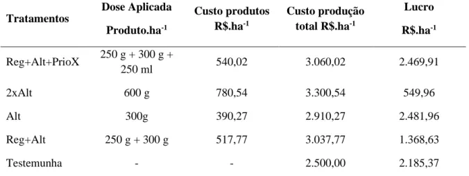 Tabela 4. Custo de aplicação de diferentes inseticidas e fungicida na cultura da Cana-de-açúcar - Goianésia -  GO, 2016