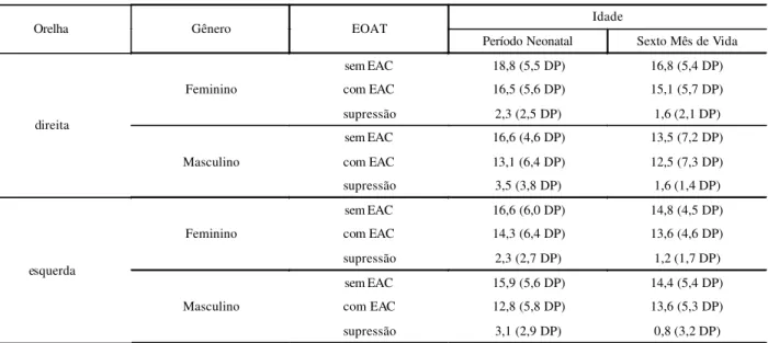 TABELA 1. Níveis médios e desvio padrão das EOAT (dBpeNPS) com e sem EAC, segundo gênero, idade e orelha.