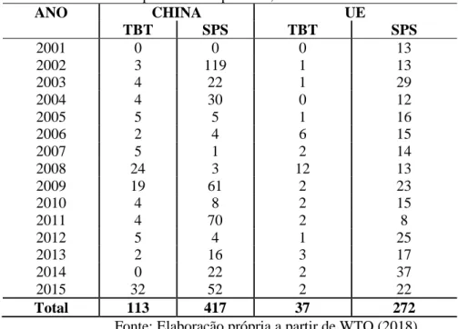 Tabela 1 – Número de notificações técnicas (TBT) e sanitárias e fitossanitárias (SPS) colocadas  pela China e pela UE, entre 2001 e 2015