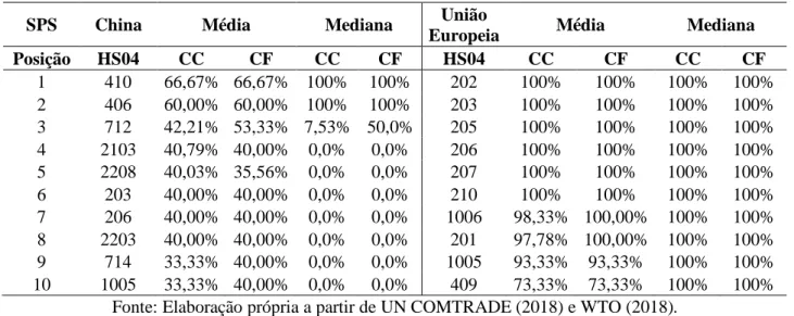 Tabela 4 – Os 10 produtos com maiores coeficientes médios entre 2001 e 2015 por produto do SPS, China  e  UE 