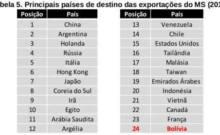 Tabela 5. Principais países de destino das exportações do MS (2013) 