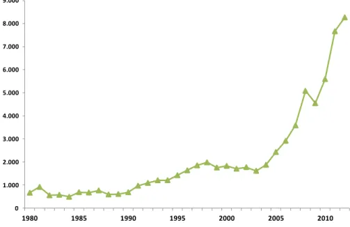 Gráfico 2. Volume importado pela Bolívia (1980 a 2012), em U$ milhões. 