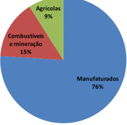 Gráfico 3. Importações da Bolívia junto ao Brasil (2013), em % 