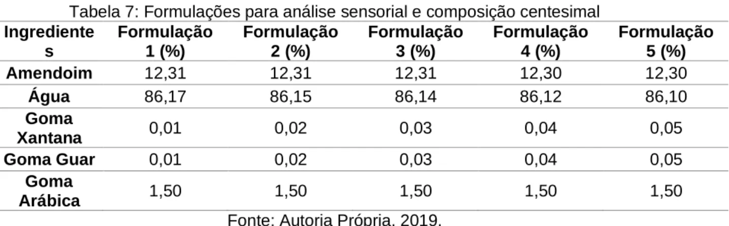 Tabela 7: Formulações para análise sensorial e composição centesimal  Ingrediente s  Formulação 1 (%)  Formulação 2 (%)  Formulação 3 (%)  Formulação 4 (%)  Formulação 5 (%)  Amendoim  12,31  12,31  12,31  12,30  12,30  Água  86,17  86,15  86,14  86,12  86