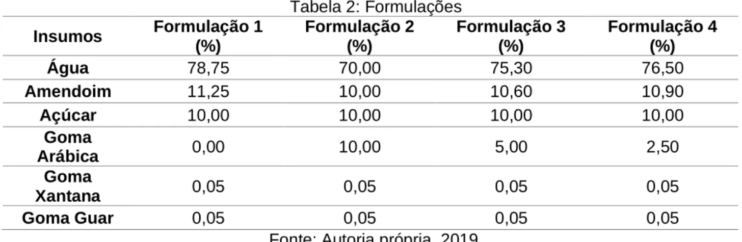Tabela 2: Formulações  Insumos  Formulação 1  (%)  Formulação 2 (%)  Formulação 3 (%)  Formulação 4 (%)  Água  78,75  70,00  75,30  76,50  Amendoim  11,25  10,00  10,60  10,90  Açúcar  10,00  10,00  10,00  10,00  Goma  Arábica  0,00  10,00  5,00  2,50  Gom