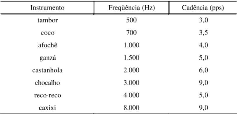 TABELA 1. Instrumentos, freqüências centrais e cadências de percussão (fonte: Lima et al., 2001a).