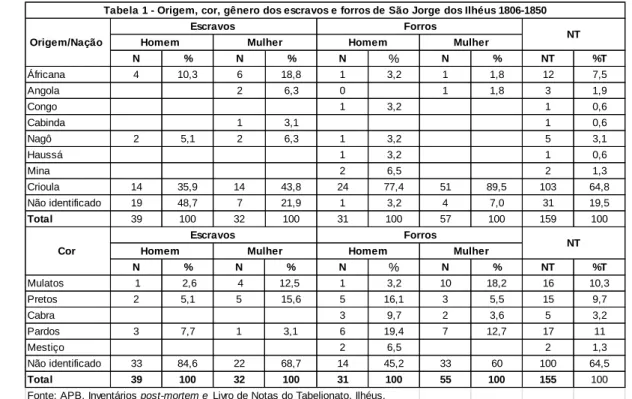 Tabela 1 - Origem, cor, gênero dos escravos e forros de São Jorge dos Ilhéus 1806-1850