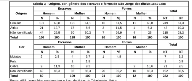 Tabela 3 - Origem, cor, gênero dos escravos e forros de São Jorge dos Ilhéus 1871-1888