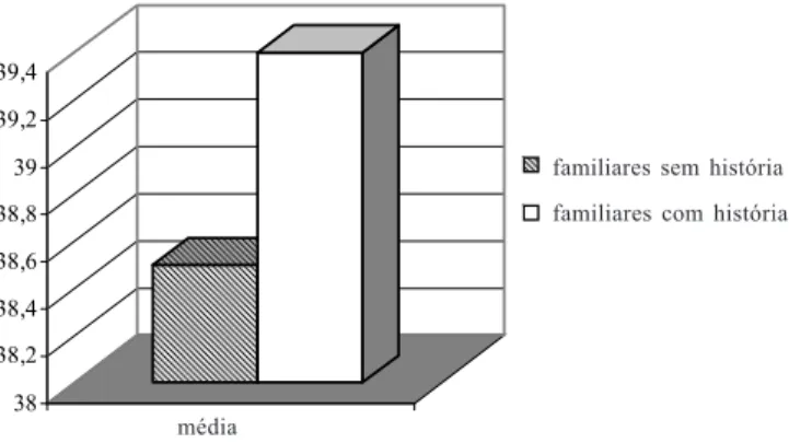 FIGURA 3. Comparação de médias de PCC-R entre sujeitos com transtorno fonológico com e sem história de transtorno de fala e linguagem na família FIGURA 2