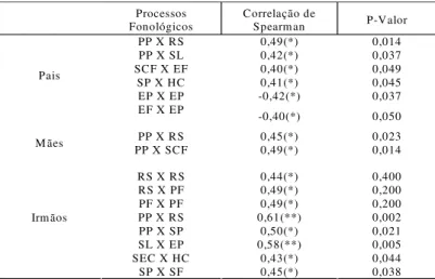 TABELA 5. Correlação de Spearman entre os processos fonológicos dos sujeitos com transtorno fonológico dos familiares.