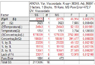Figura 15: Tabela ANOVA (p&lt;0,05) de dados gerada no programa Statistica referente às análises da pectina  ATM