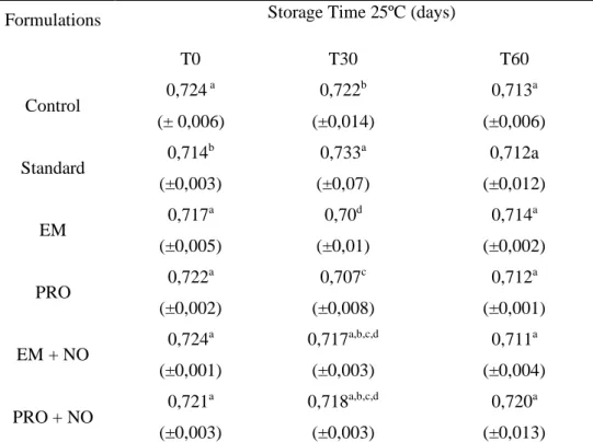 Table 3. Results obtained for water activity (Aw) for different formulations of JB stored for 0, 30 and 60  days