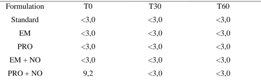 Table 4. Survey on Total Coliforms (MPN/g) in different JB formulations in function of the storage period