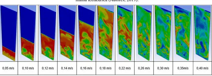 Figura 2: Perfil de Porosidade para Leito Fluidizado variando a velocidade do gás com tempo físico de 4s,  malha tetraédrica (Autores, 2019)