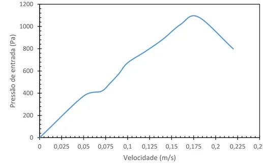 Figura 3: Curva Característica de Mínima Fluidização. Fonte: (Autores, 2019). 