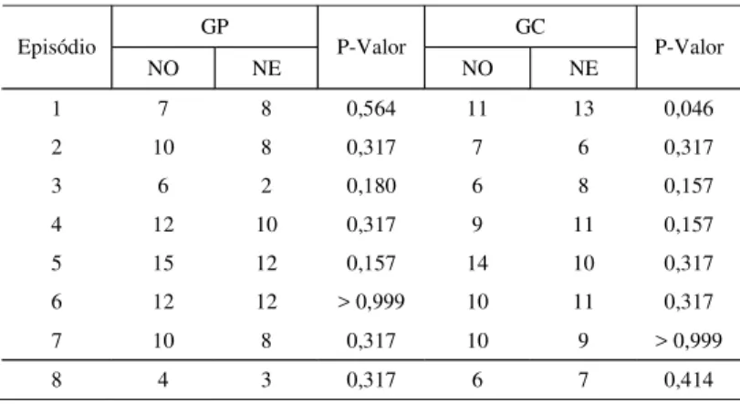 TABELA 5. Comparação entre os grupo de escolares com relação às variáveisestudadas na narrativa oral (NO) e na narrativa escrita (NE).