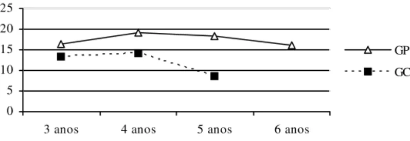 FIGURA 5. Categorias de RI para o GC e GP.