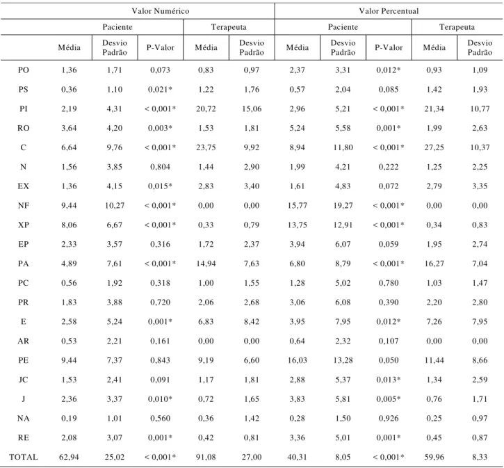 TABELA 1. Análise das médias numéricas e percentuais para cada uma das funções comunicativas utilizadas pelas terapeutas e seus pacientes.