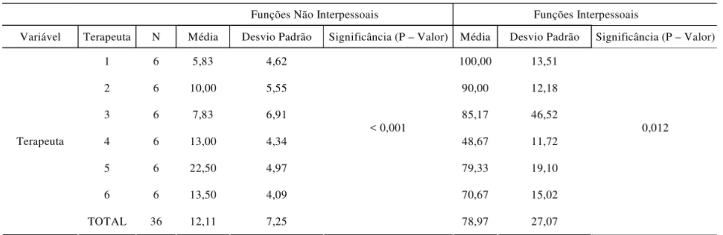 TABELA 4. Análise comparativa entre terapeutas com relação ao total de funções não interpessoais e interpessoais.
