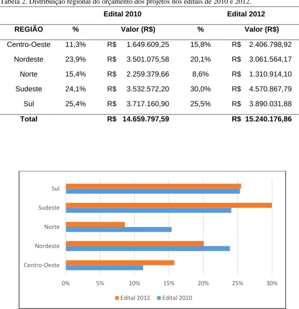 Tabela 2. Distribuição regional do orçamento dos projetos nos editais de 2010 e 2012. 