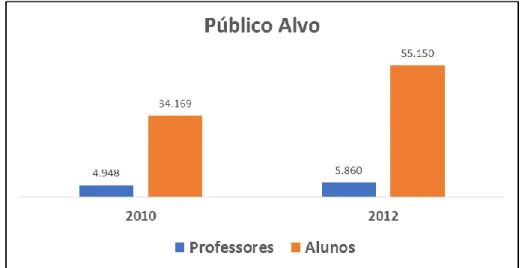 Figura 2. Quantitativo de professores e alunos da educação básica envolvidos nos projetos