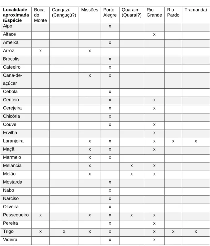 Tabela 1: Espécies exóticas cultivadas (nomes científicos não mencionados) e locais onde foram observadas  pelos três viajantes (indicado pela marcação “x”)