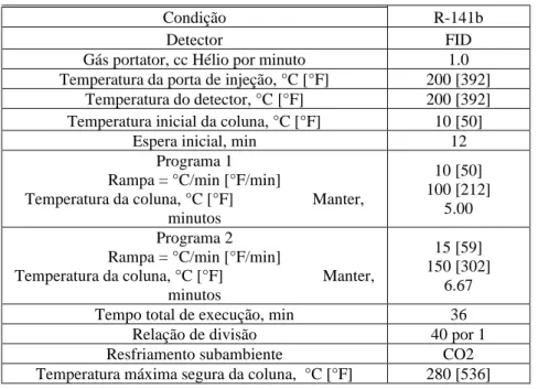 Tabela 1 – Método utilizado para a análise cromatográfica do fluido R-141b 