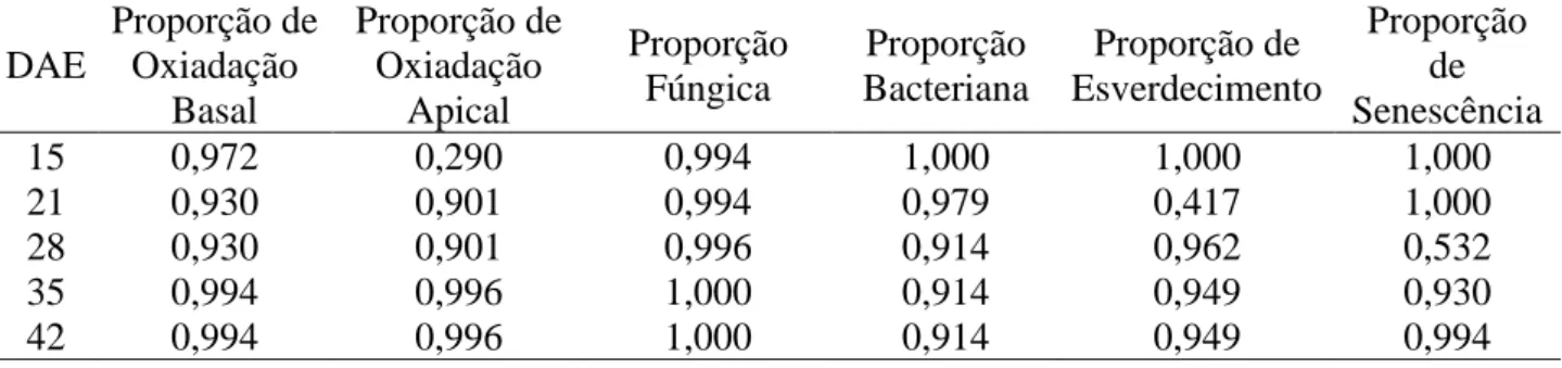 Tabela  1:  Valor  p  da  análise  de  deviance  para  2  concentrações  de  sacarose,  2  posições  do  explante  em  5  épocas  de  avaliação