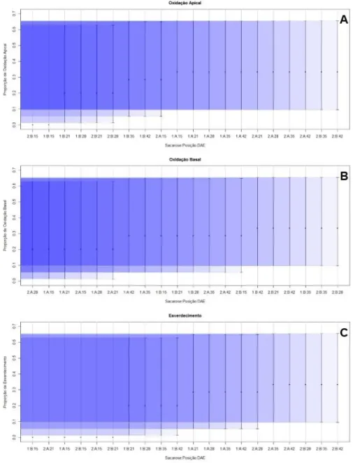 Figura 3: Intervalos de 95% de confiança para (A) Proporção de Oxidação Apical; (B) Proporção de Oxidação Basal e  (C) Proporção de Esverdecimento para a interação de 2 concentrações de sacarose (1: 10 g.L -1 ; 2: 20 g.L -1 ), 2 posições de  explante sobre