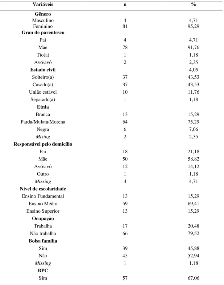 Tabela 1. Características sociodemográficas dos cuidadores de crianças com microcefalia