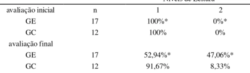 TABELA 3. Desempenho do GE e GC nas avaliações inicial e final da leitura de pseudo-palavras.