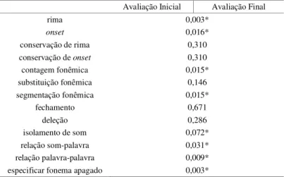 TABLE 3. P-values of the phonological awareness tasks in the initial and final evaluations.