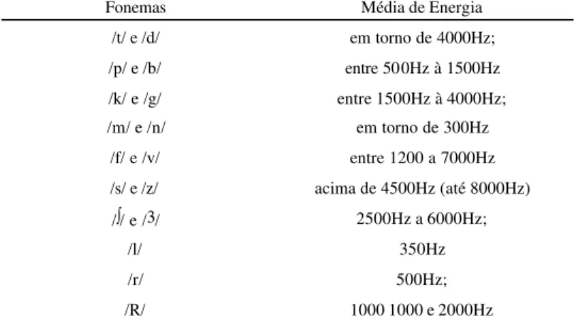 TABELA 3. Média de energia dos fonemas, de acordo com Russo e Behlau (1993).