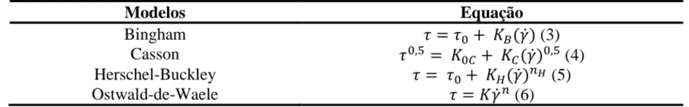 Tabela 2. Modelos reológicos utilizados. 