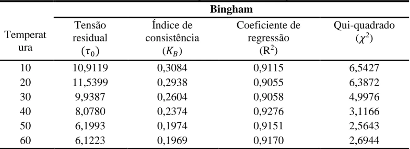 Tabela 6. Parâmetros reológicos do modelo de Bingham. 