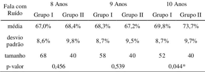 TABELA 6. Comparação das médias e medianas de acertos do Grupo I e do Grupo II em relação a cada faixa etária no teste fala com ruído.