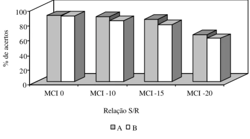 GRÁFICO 1. Resultados obtidos à análise dos valores médios do desempenho da orelha direita dos indivíduos do grupo A (n = 21) e do grupo B (n = 22) no teste SSI-MCI, que fizeram parte deste estudo.
