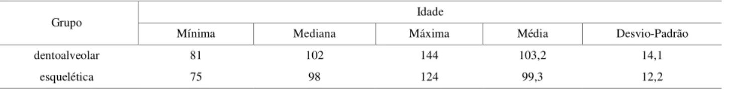 TABELA 1. Medidas descritivas das idades das crianças, por grupo, em meses.
