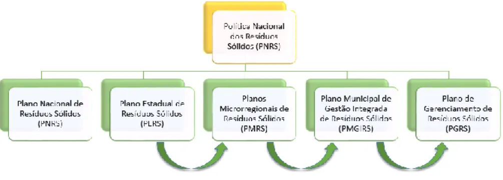 Figura 1 - Relação entre a PNRS e os Planos por ela exigidos. 