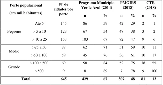 Tabela 1 - Comparativo de elaboração dos PMGIRS e relação dos municípios que fazem uso do CTR