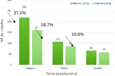 Figura 3 - Comparativo de elaboração dos PMGIRS por porte populacional. 