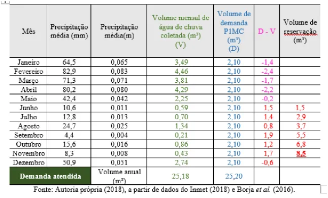 Tabela 2 – Cenário 1 - Demanda de água para consumo humano e volume de chuva captado, considerando um  consumo per capita de 14L/hab.dia